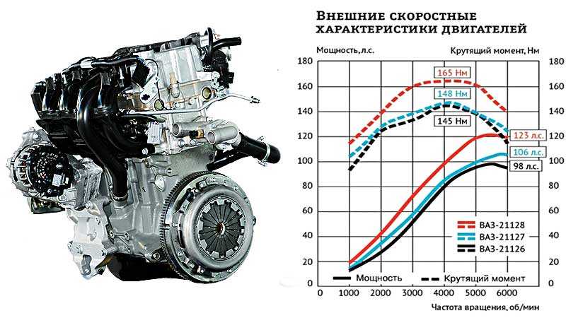 Ваз-21126: двигатель, технические характеристики, отзывы