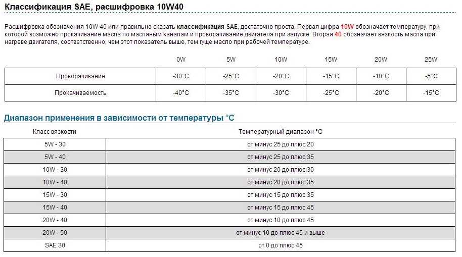 Масло 5w30 — температурный диапазон