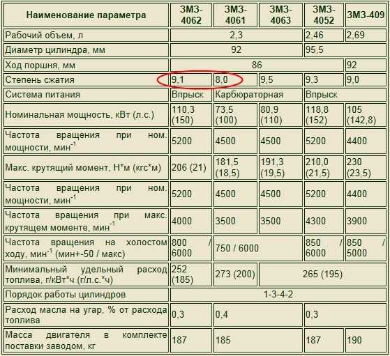Технические характеристики змз 402 | auto-gl.ru