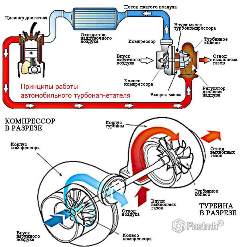Технические характеристики турбо двигателя Плюсы и минусы За и против мотора Как работает двигатель с турбонаддувом Из чего состоит система турбонаддува