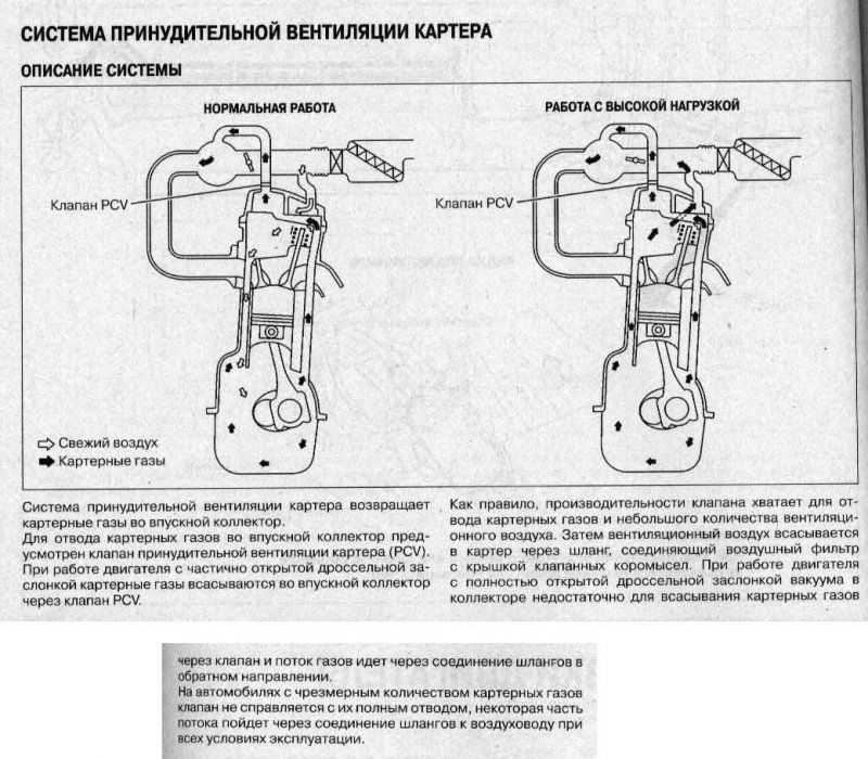 Клапан вентиляции картерных газов: принцип работы и признаки неисправности — auto-self.ru