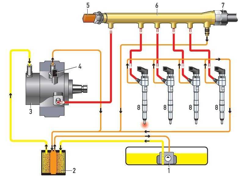 Код ошибки p0251 – неисправность управления насосом дозирования топлива «a» (кулачок/ротор/инжектор)