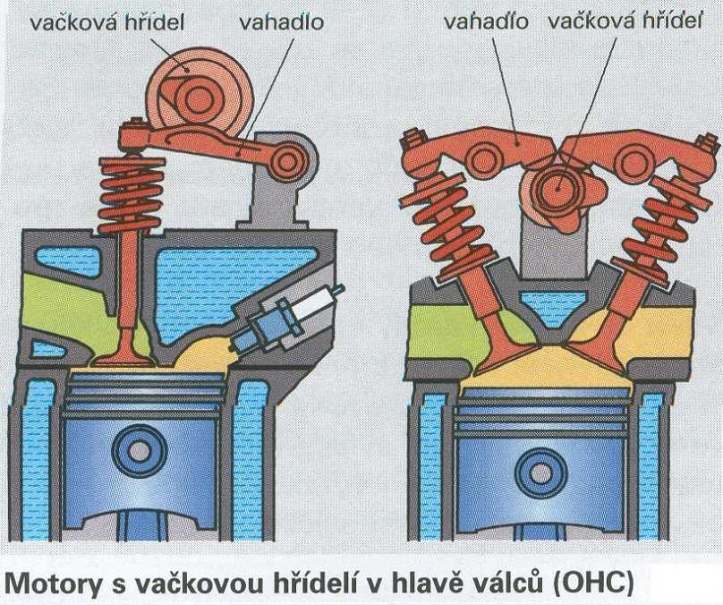 Двигатели dohc - устройство и технические характеристики