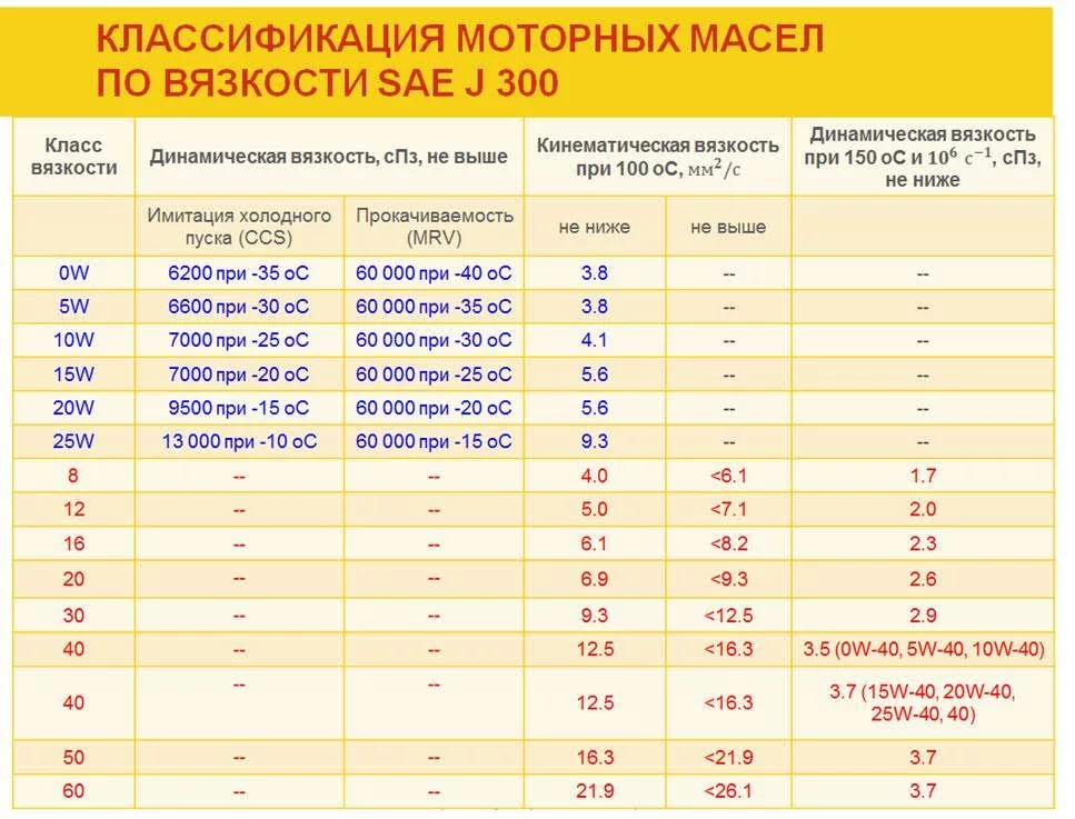 Моторное масло 5w-40: расшифровка, таблица температурного диапазона, отличия от других масел