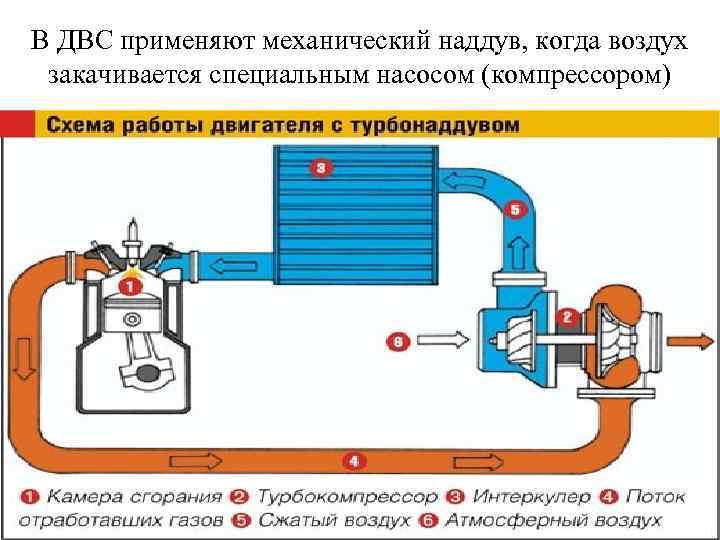 Турбонаддув описание,принцип работы,устройство,фото .