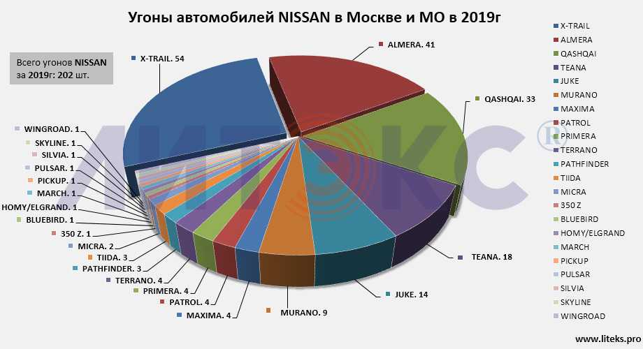 Статистика угонов в россии 2019-2020 по моделям и маркам