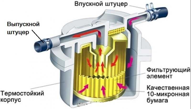 Всё про топливные фильтры: устройство, типы, особенности топливных фильтров для дизелей
