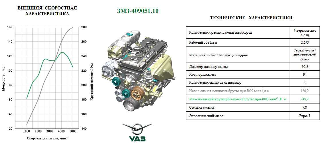 Двигатель змз-402, технические характеристики и тюнинг