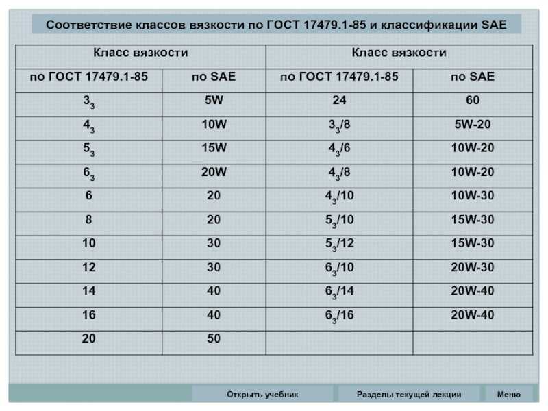 Вязкость моторных масел: описание, классификация, таблица и особенности :: syl.ru