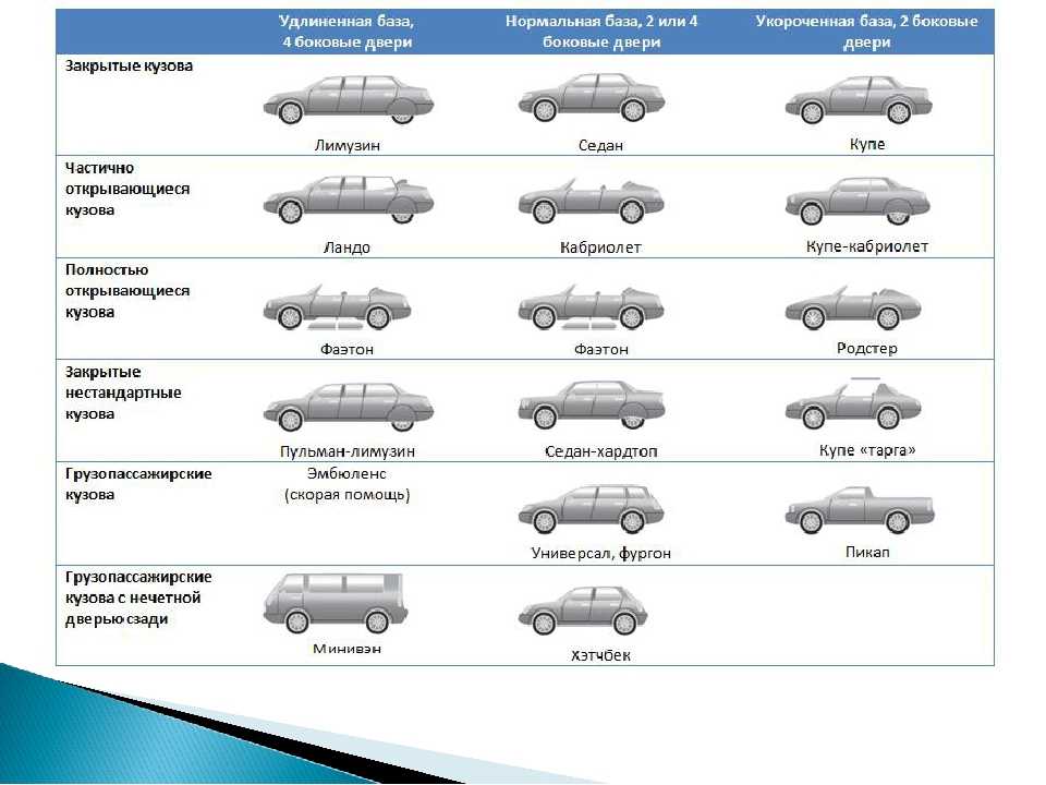 Типы кузовов автомобилей грузовых и легковых :: syl.ru