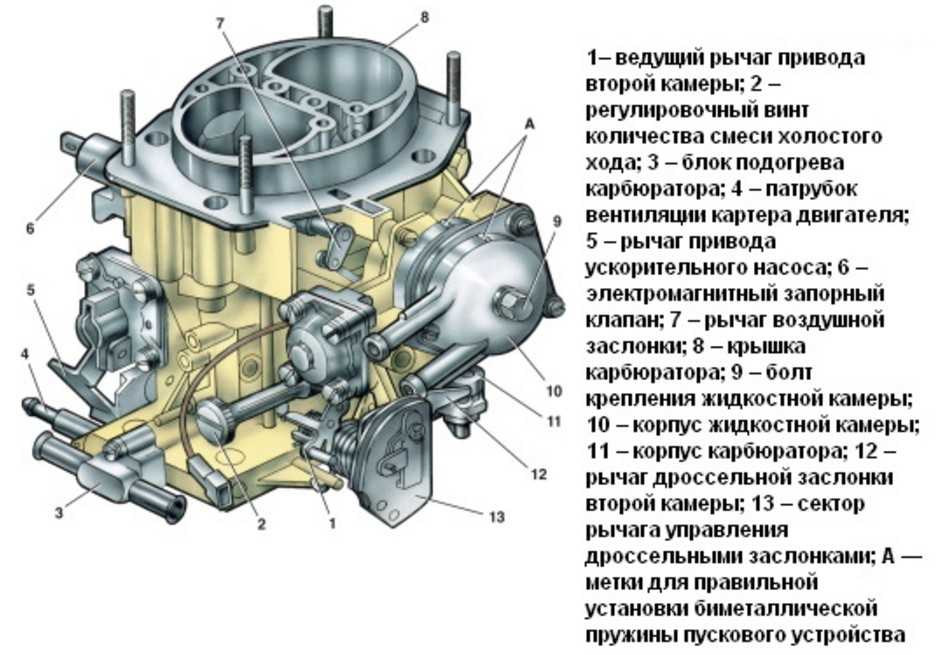 Карбюраторный автомобильный двигатель: устройство и принцип работы