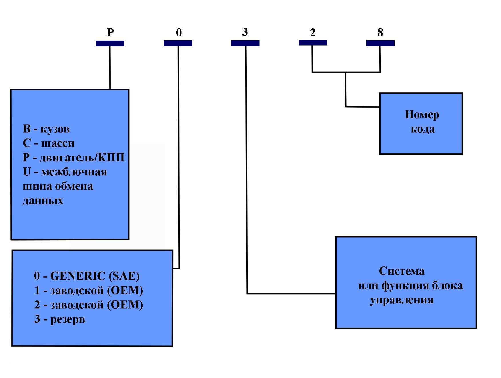 P0053 датчик сопротивления нагревателя датчика кислорода (ho2s), ряд 1, датчик 1 - описание, симптомы, причины ошибки