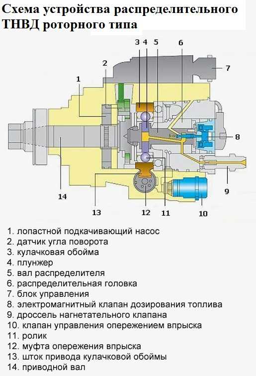Тнвд: устройство и принцип работы топливного насоса высокого давления - avtotachki