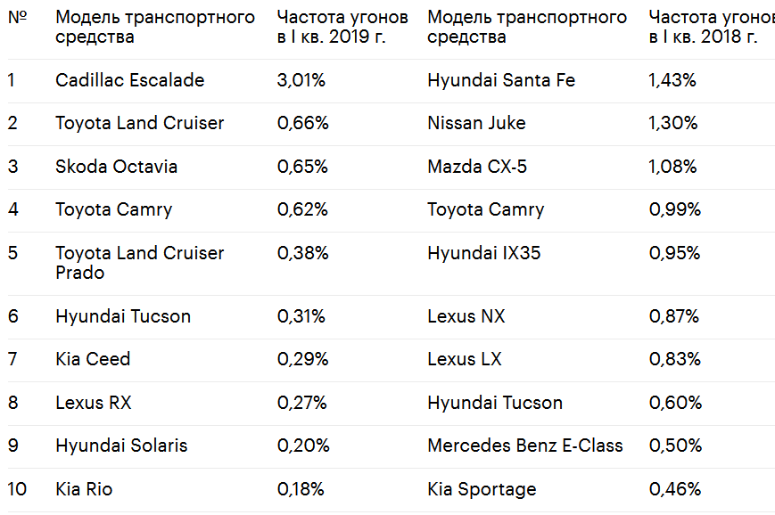 Статистика угонов по моделям в санкт петербурге 2019