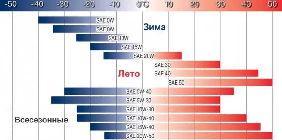 Таблица вязкости моторных масел. как определить вязкость моторного масла :: syl.ru