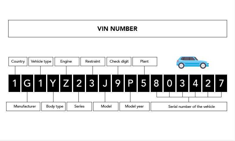 Все автомобили Mercedes, выпущенные с 1959 года, имеют 12-значные номера шасси Первые три числа говорят вам стиль тела; вторые три цифры обозначают модель автомобиля; следующие два числа показывают, где был изготовлен Мерседес, какая у него трансмиссия и