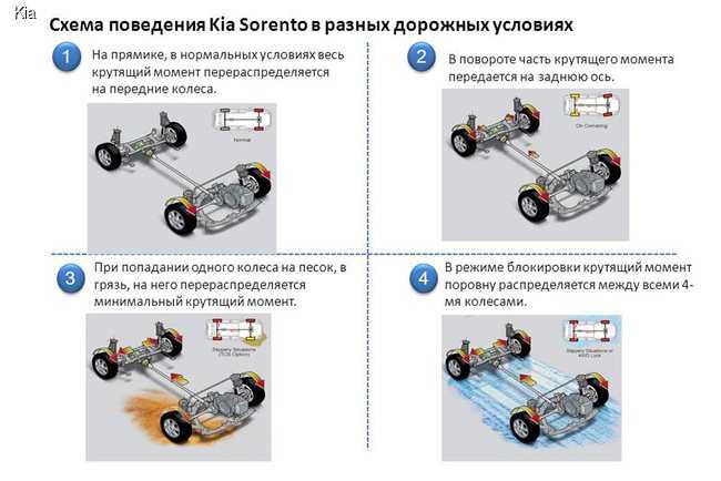 Kia sportage 3 как проверить полный привод