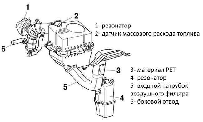 Как устроен резонатор выхлопной трубы глушителя, принцип его работы и ремонт