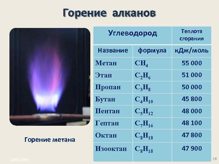 В результате сгорания метана образуется. Реакция горения углеводородов бутана. Теплота горения пропана. Горение метана. Температура горения газа метана.