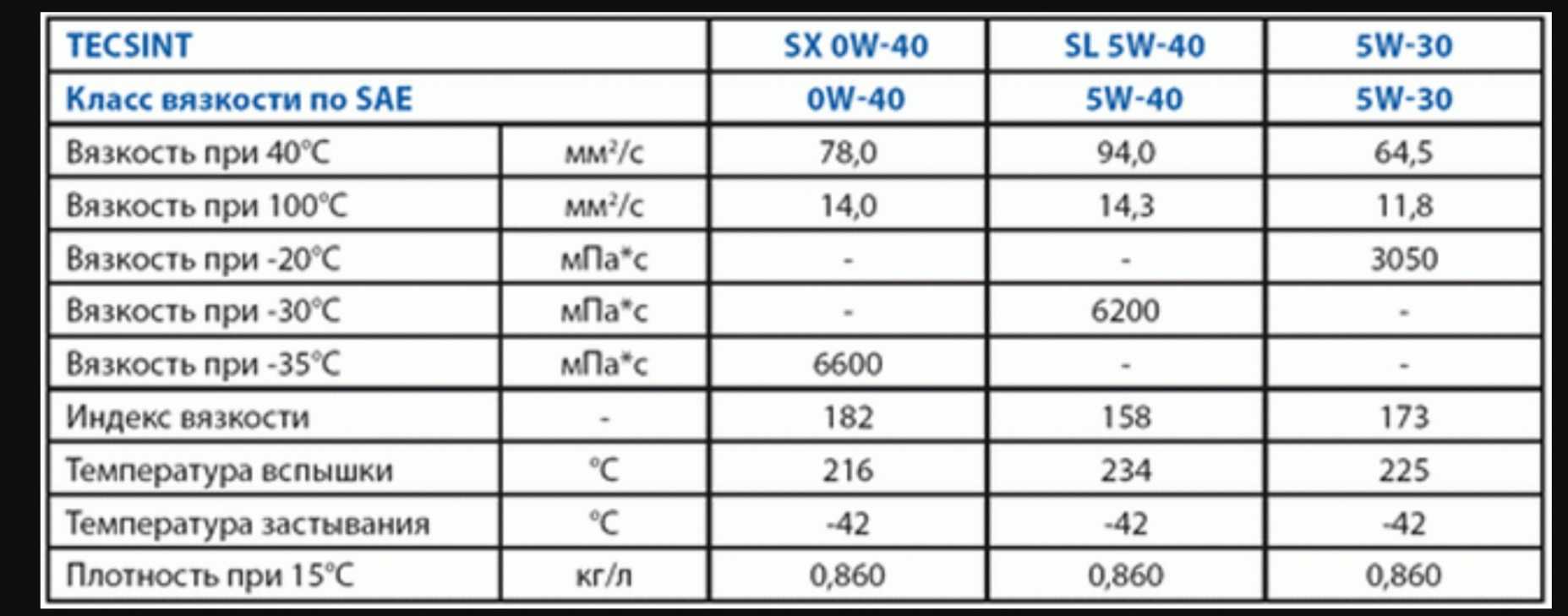 Моторное масло вязкостью 5w40: расшифровка и характеристики
