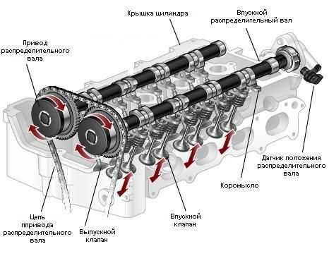 Техническое обслуживание механизма газораспределения
