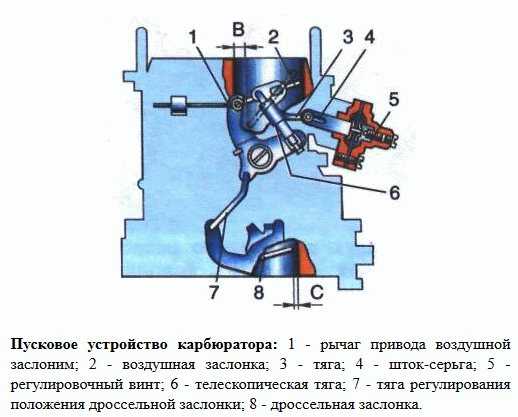 Устройство карбюратора: из чего состоит, система питания карбюраторного двигателя, принцип работы