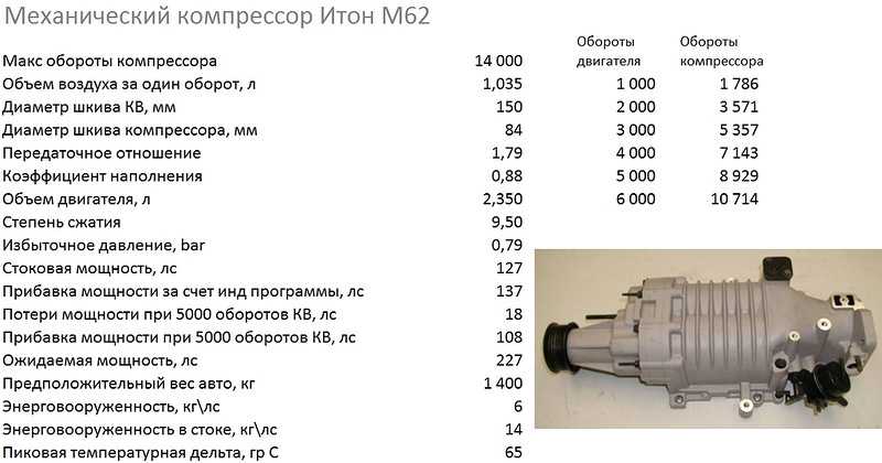 Характеристики компрессора eaton m90