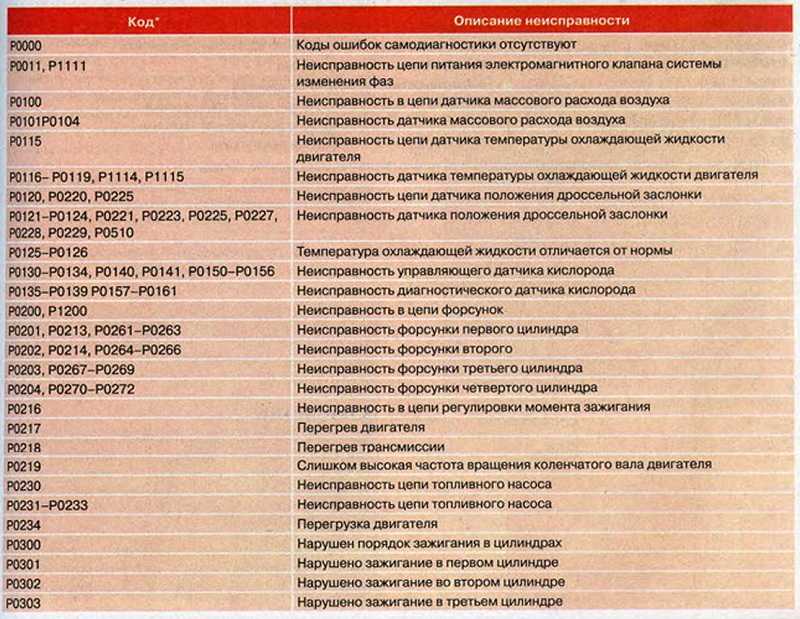 Ошибка p0603 описание на русском языке dtc