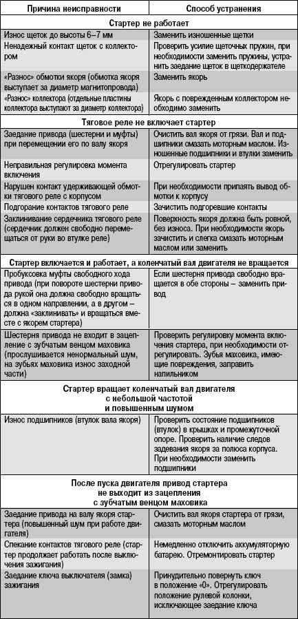 Признаки неисправности стартера, реле, бендикса - autotopik.ru