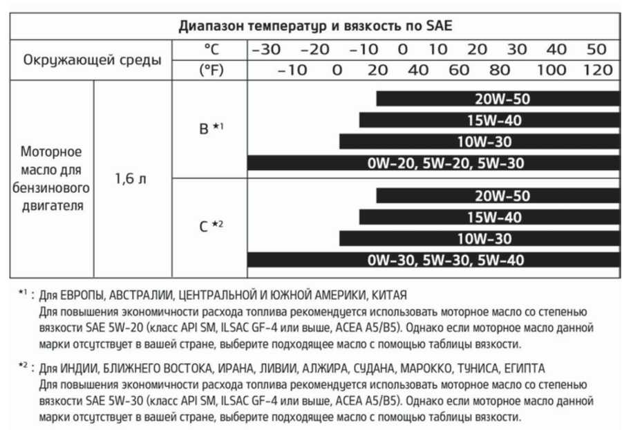 Всё о вязкости моторного масла: таблица температур и стандарты