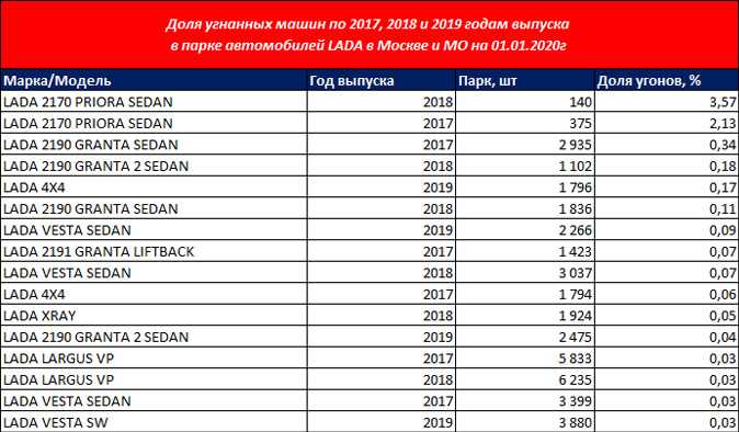 Статистика угонов автомобилей в россии по маркам