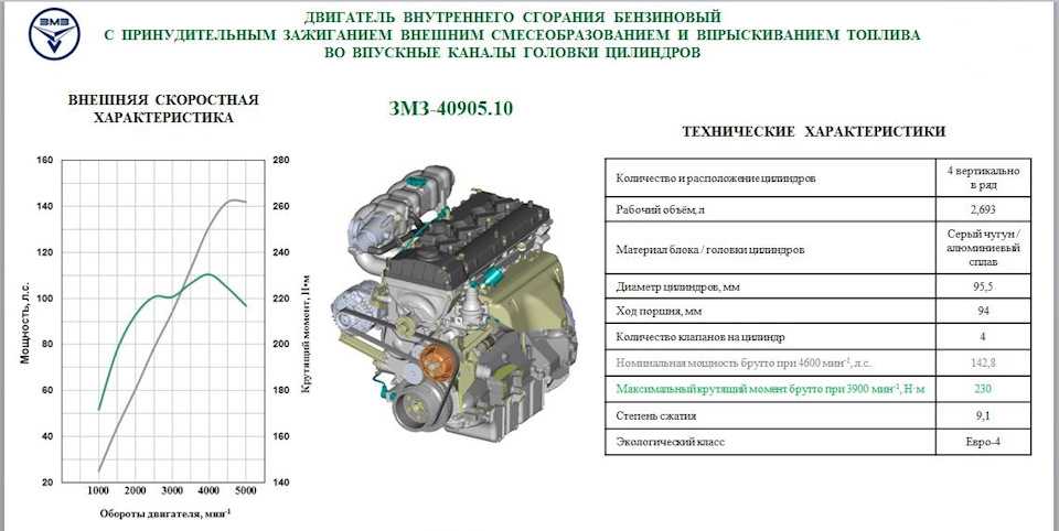 Основные технические характеристики двигателя ЗМЗ Евро 2 Описание обслуживания и ремонта Описание неисправностей