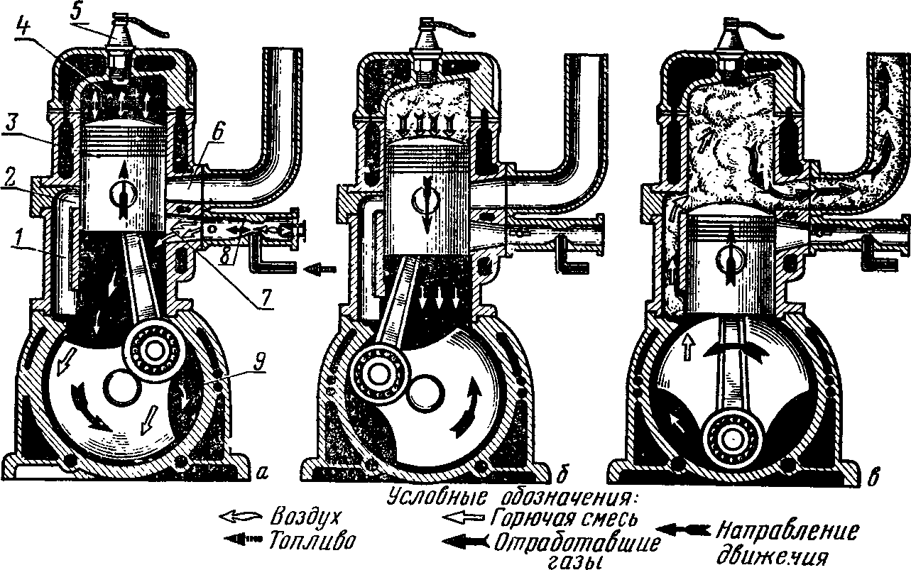 Двухтактные двигатели внутреннего сгорания: его принцип работы и отличия от четырехтактного