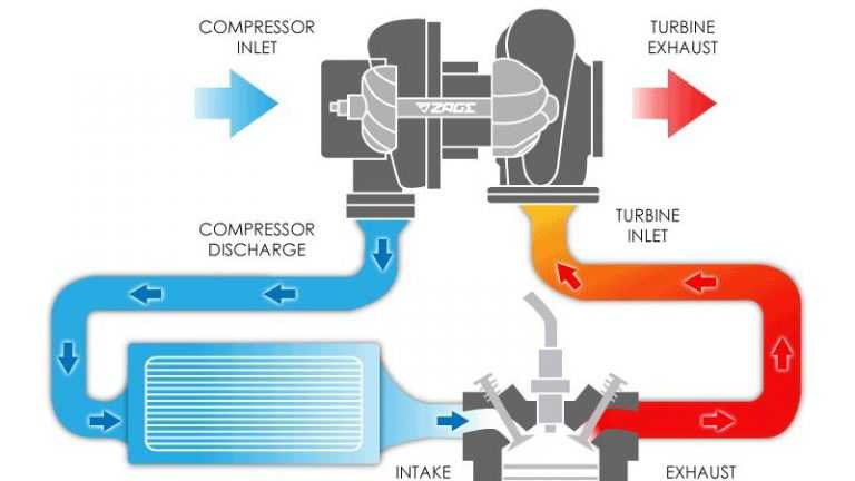 Турбированные и атмосферные моторы - в чем разница и какой лучше