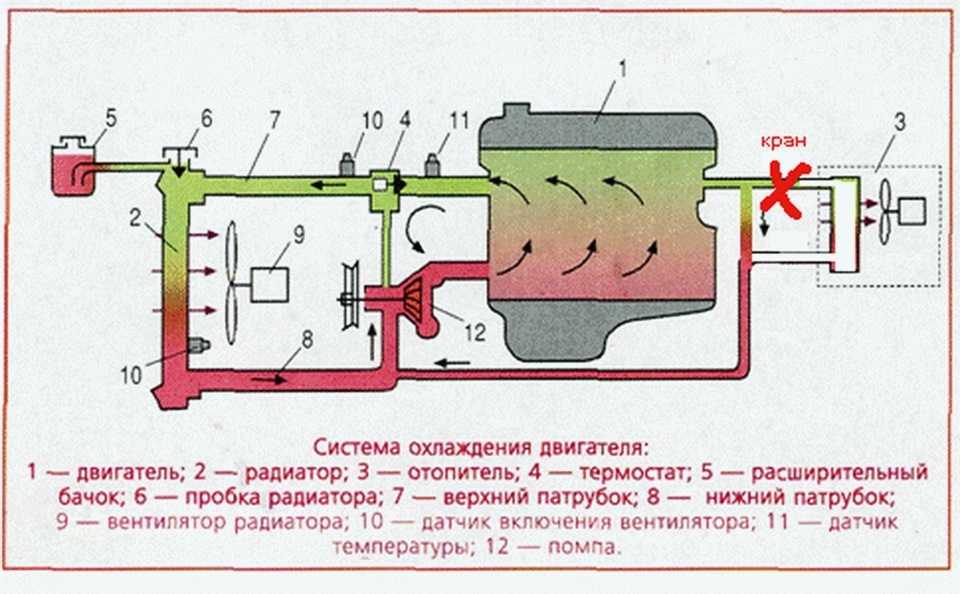 Схема системы охлаждения ваз 2106 карбюратор