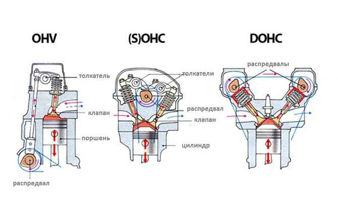 Двигатель dohc 16v: устройство, принцип работы, преимущества, отзывы