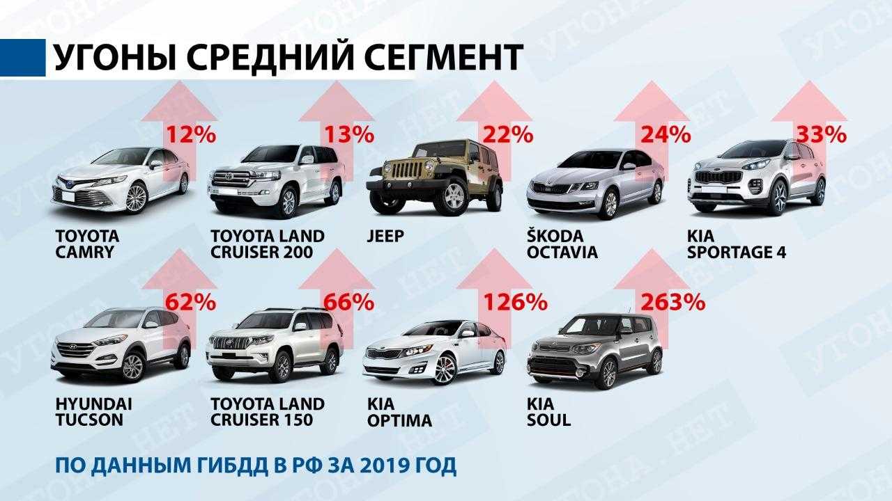 Назвали самые угоняемые автомобили в россии за 2020 год