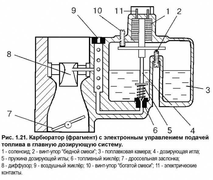 Конструкция и работа системы питания карбюраторного двигателя