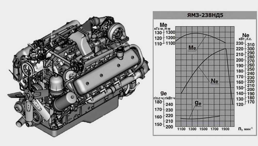 Технические характеристики двигателя ЯМЗ-238 Описание устройства работы, краткая история создания Ремонт и доработка силового агрегата