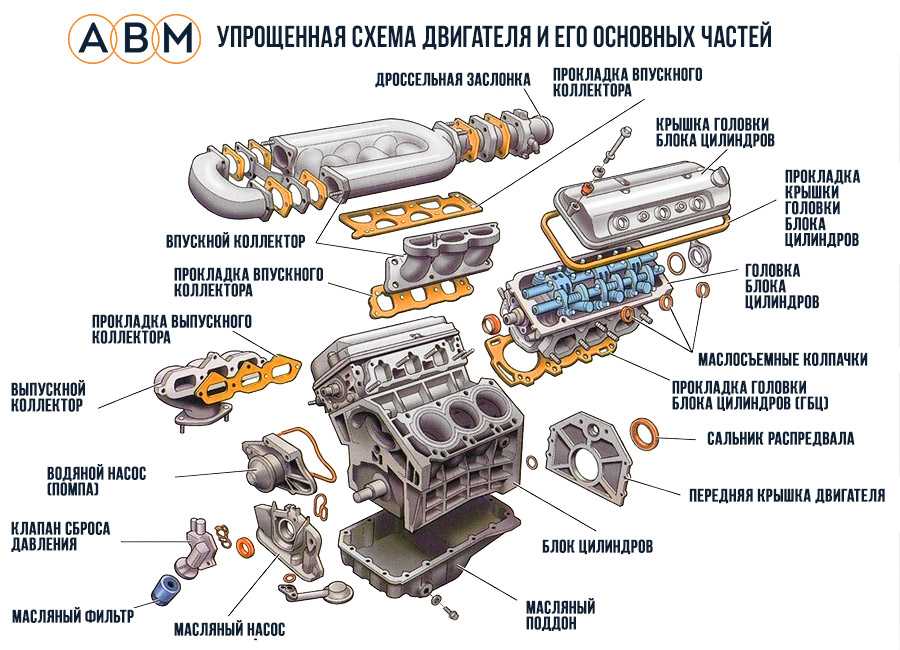 Как устроен двигатель сгорания. Устройство ДВС автомобиля схема. Двигатель автомобиля схема ДВС. Двигатель внутреннего сгорания автомобиля схема. Из чего состоит ДВС схема.