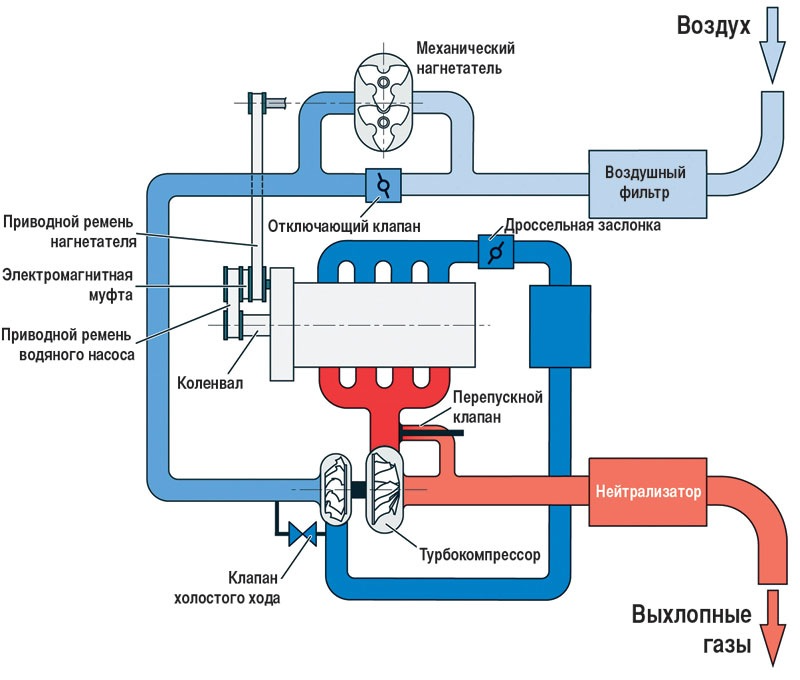 Принцип работы турбины на бензиновом двигателе: устройство турбины, как работает, ресурс, плюсы и минусы