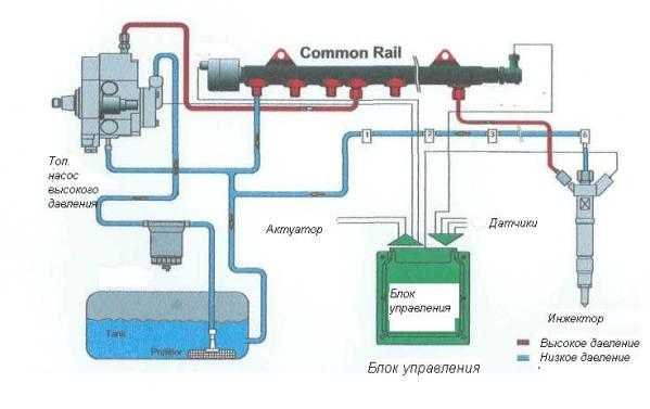 Как прокачать топливную систему дизельного двигателя