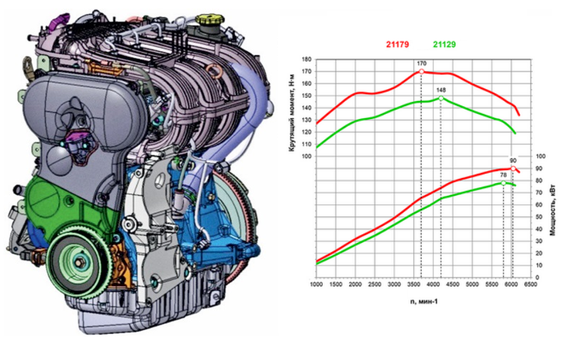 Двигатель ваз 21179 1,8л: характеристики, достоинства и недостатки,