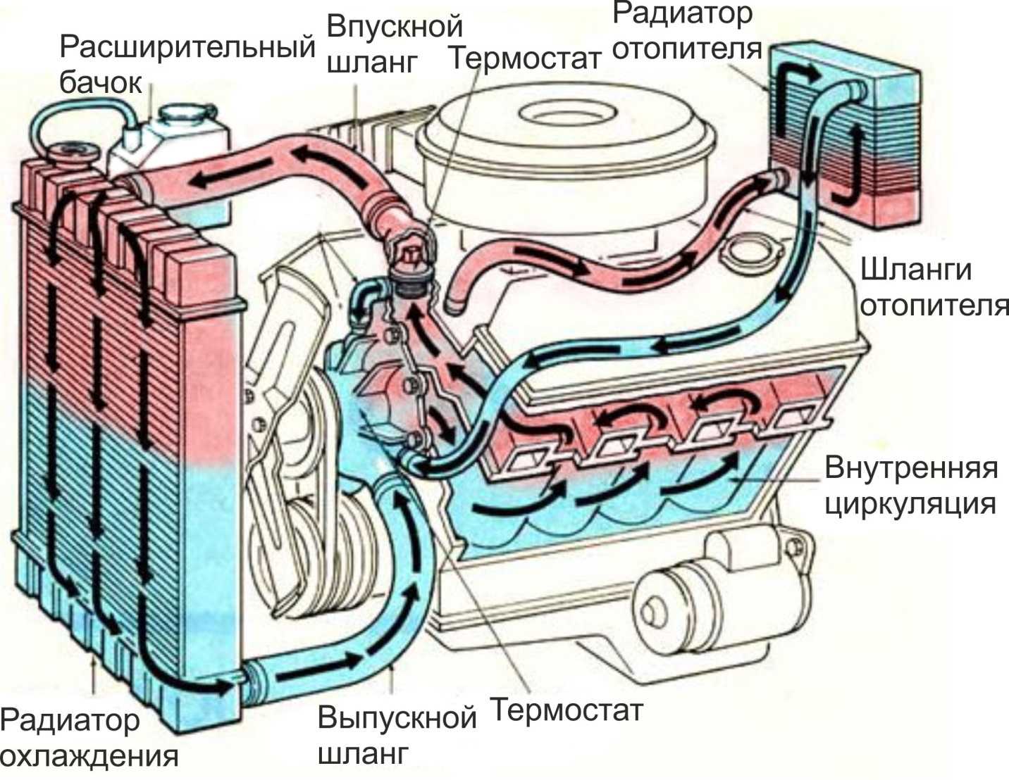 Принцип работы системы охлаждения двигателя