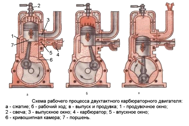 Устройство двухтактного двигателя внутреннего сгорания Его преимущества и недостатки, область применения Типичные поломки, способы их решения, тюнинг двигателя