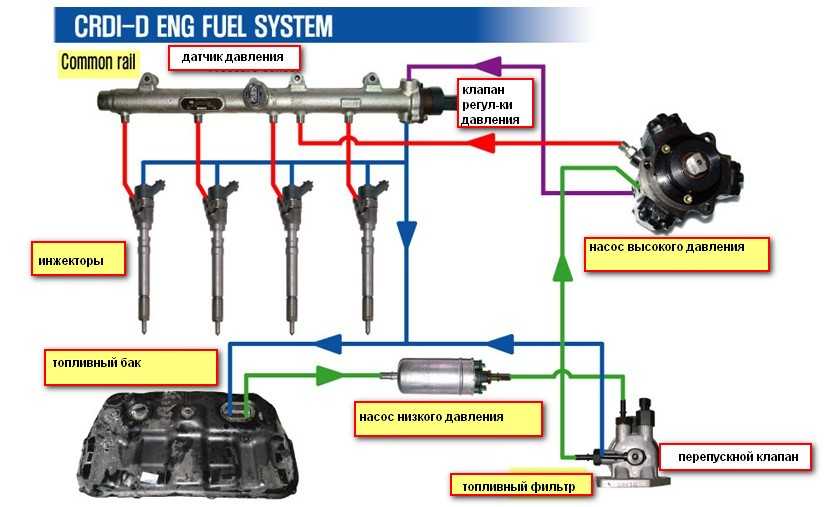 Как прокачать топливную систему дизеля? 3 способа