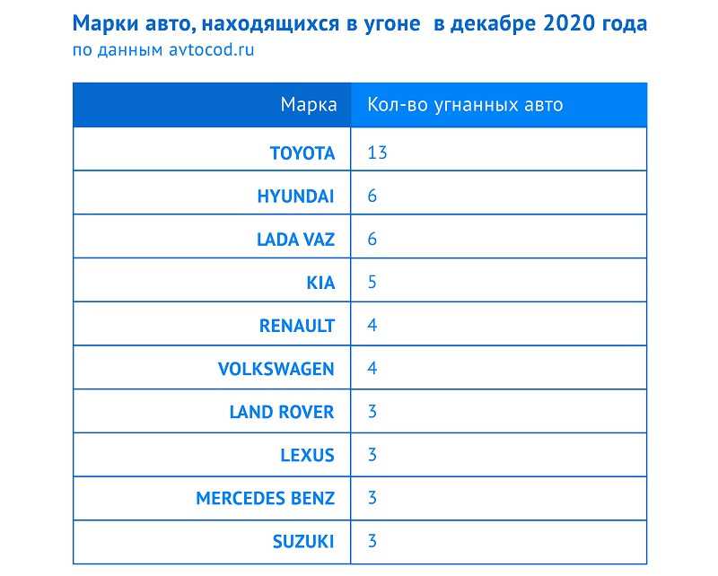 Рейтинг самых угоняемых авто в россии за 2020-2021 год