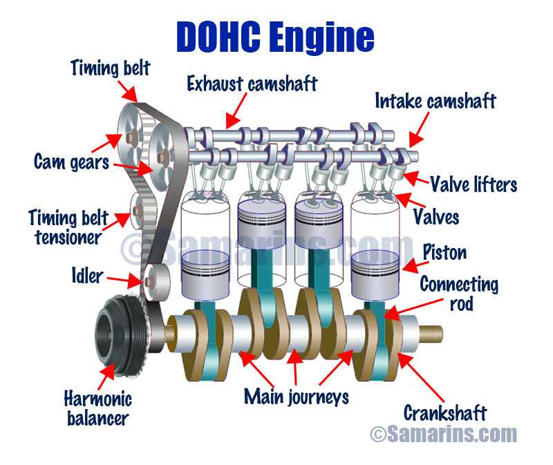 Двигатели dohc: основные характеристики